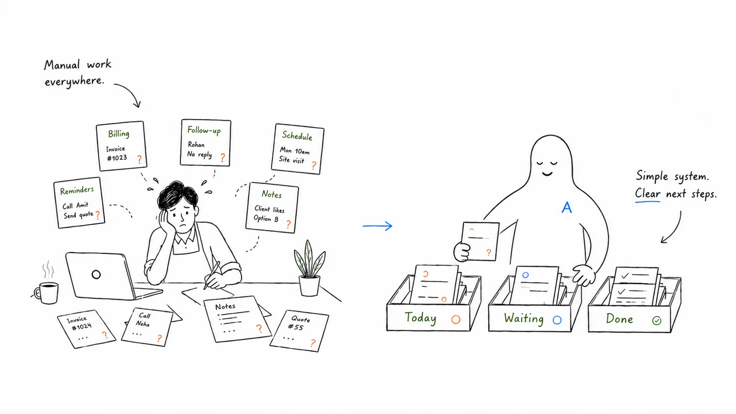 AWETO illustration: scattered billing, follow-ups and notes become a simple system with Today, Waiting and Done trays.